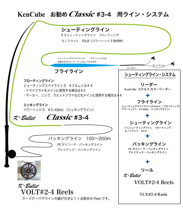 Classic #３-4 のラインシステムについて