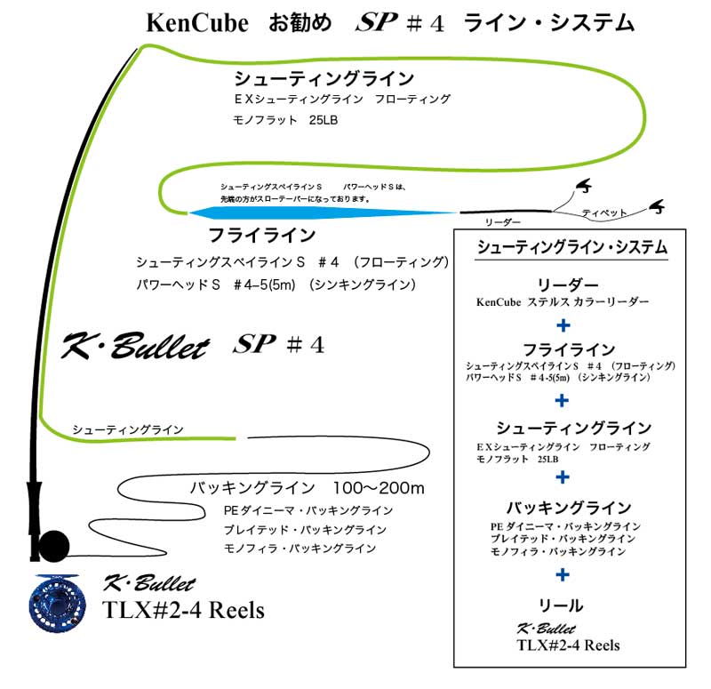 フライライン シューティングヘッド、ランニングライン - 釣り糸/ライン